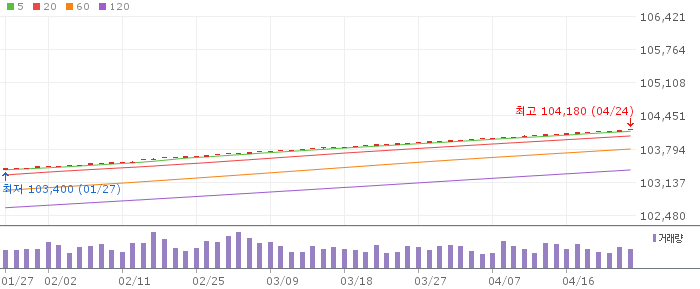 KODEX 머니마켓액티브