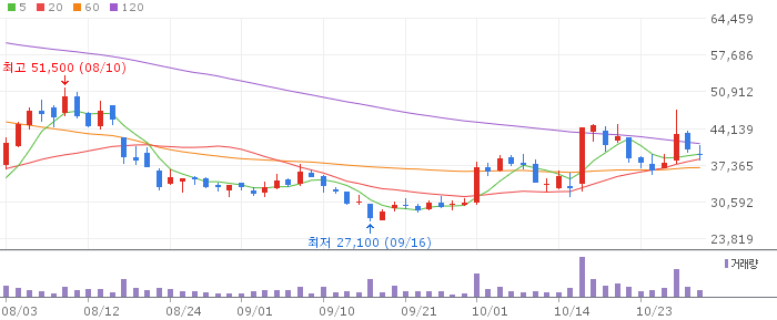 Price chart