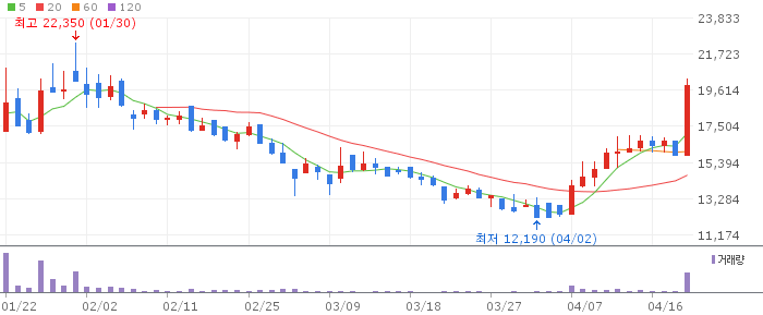 지에프아이 일봉 차트