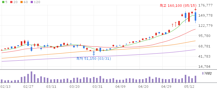 KODEX 반도체레버리지