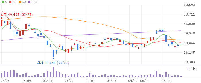 신한 레버리지 은 선물 ETN(H) 차트