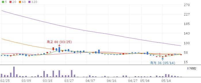 신한 인버스 2X 은 선물 ETN(H) 차트