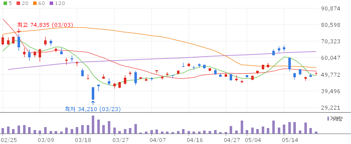 미래에셋 레버리지 은 선물 ETN B 차트