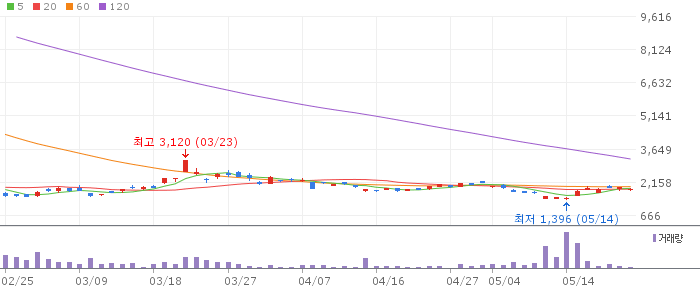 미래에셋 인버스 2X 은 선물 ETN B 차트