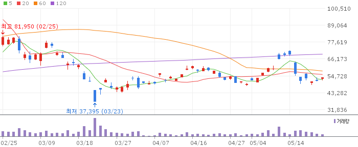 삼성 레버리지 은 선물 ETN(H) 차트