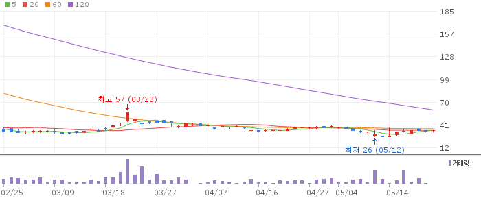삼성 인버스 2X 은 선물 ETN(H) 차트