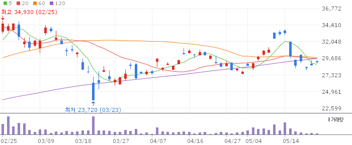 삼성 은 선물 ETN(H) 차트