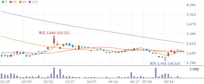 삼성 인버스 은 선물 ETN(H) 차트