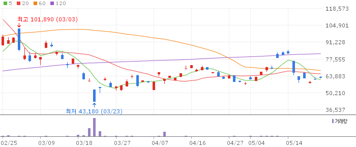 N2 레버리지 은 선물 ETN(H) 차트