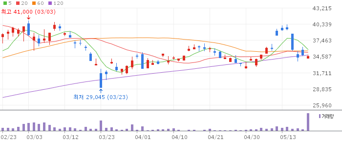 한투 은 선물 ETN 차트