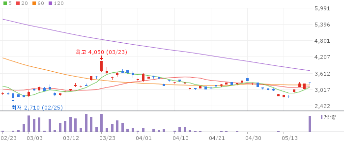 한투 인버스 은 선물 ETN 차트