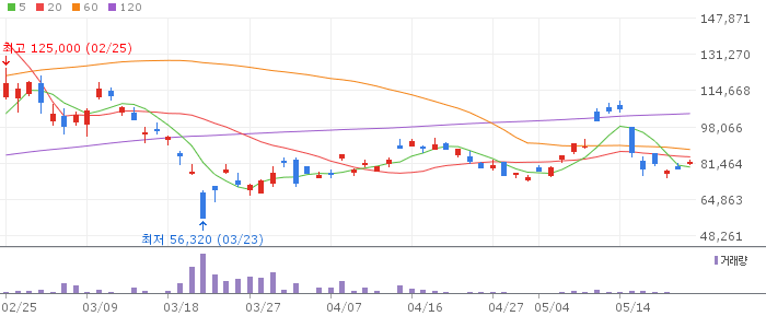한투 레버리지 은 선물 ETN 차트