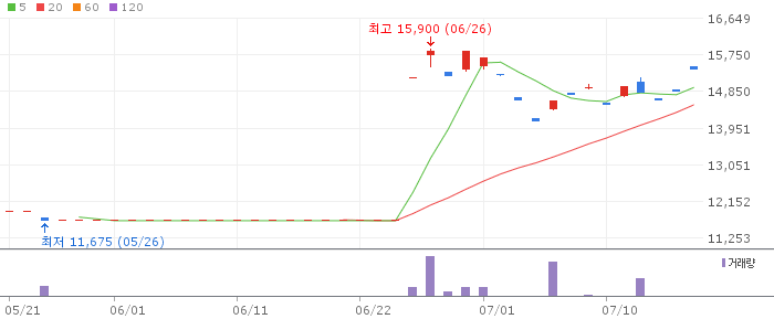 한투 인버스은선물 ETN 차트