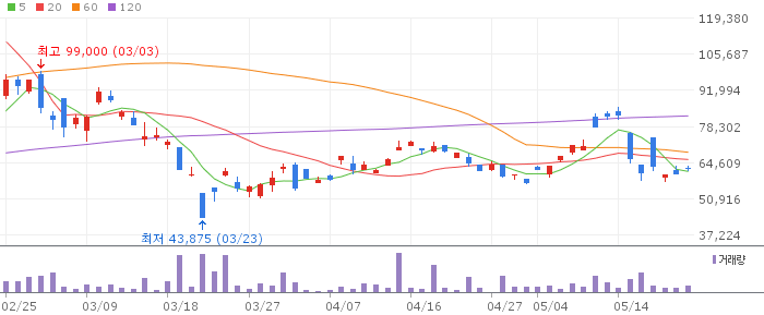 KB S&P 레버리지 은 선물 ETN(H) 차트