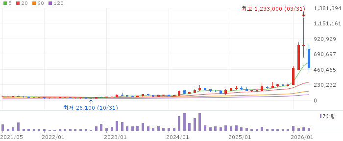 삼천당제약 주가 분석