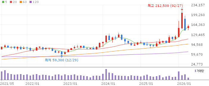 기아 주가 분석