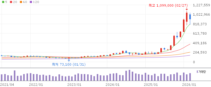 SK하이닉스 주가 분석