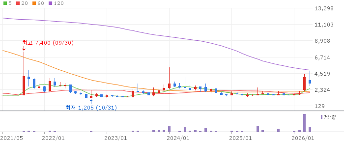흥아해운 주가 분석