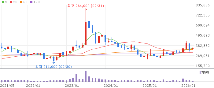 POSCO홀딩스 주가 분석