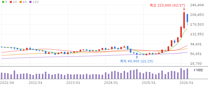삼성전자 주가 분석