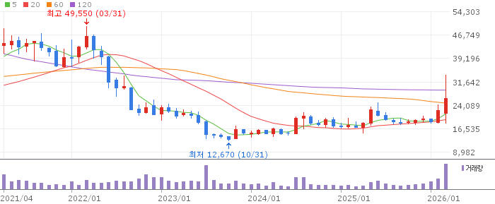 GS건설 주가 분석