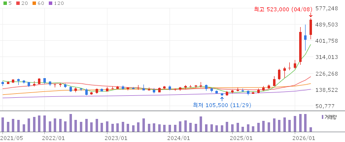 삼성전기 주가 분석