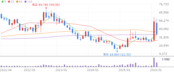 한화솔루션 주가 분석