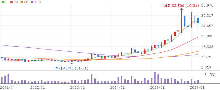 삼성중공업 주가 분석