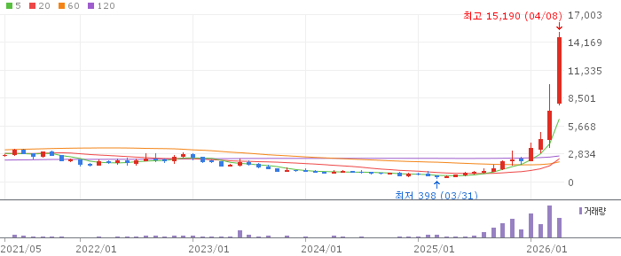 대한광통신 주가 분석