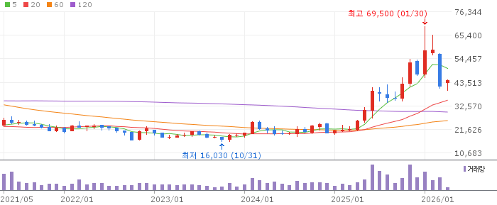 한국전력 주가 분석