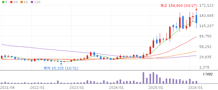 한화오션 주가 분석
