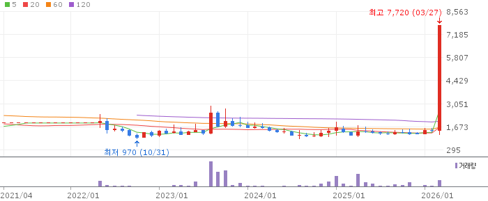 우리로 주가 분석