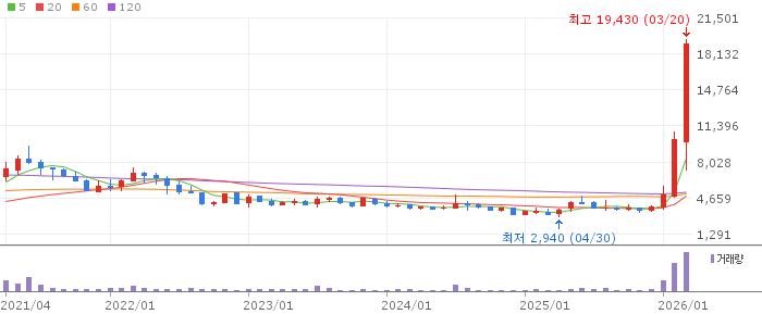 대우건설 주가 분석