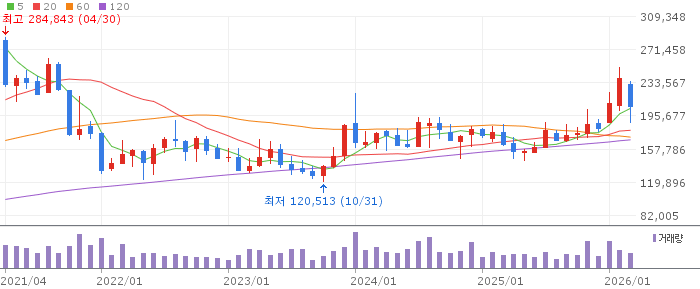 셀트리온 주가 분석