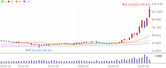 KODEX200 월봉(NAVER)
