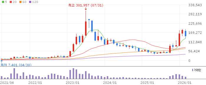 에코프로 주가 분석