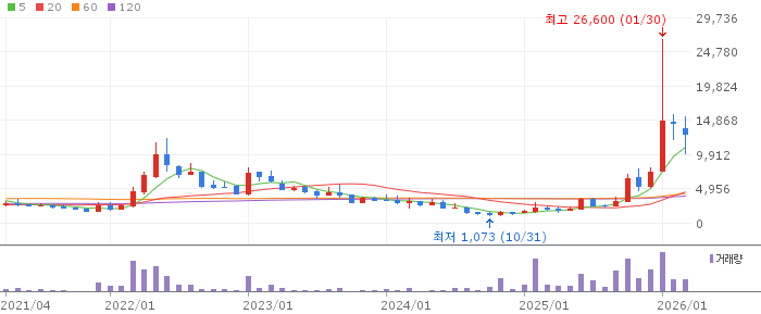 휴림로봇 주가 분석
