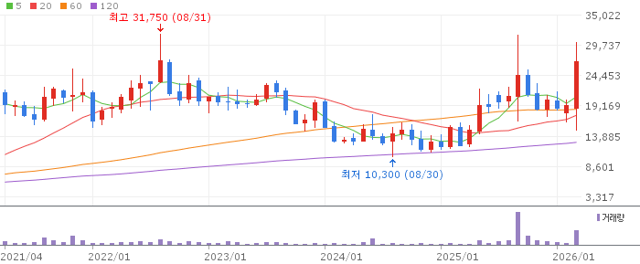 SK오션플랜트 주가 분석