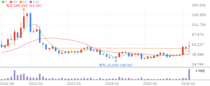 펄어비스 주가 분석