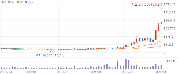 한화시스템 주가 분석