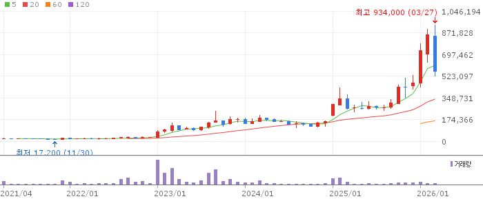레인보우로보틱스 주가 분석
