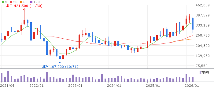 하이브 주가 분석