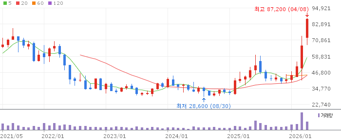 DL이앤씨 주가 분석