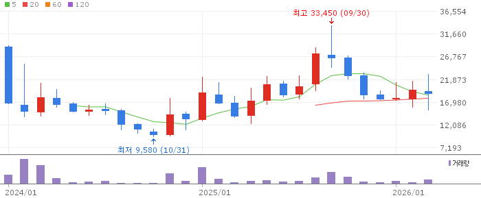 현대힘스 주가 분석