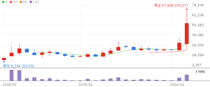SK이터닉스 주가 분석