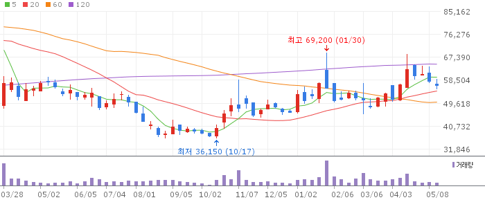 HLB 주봉 차트(이평선 포함)