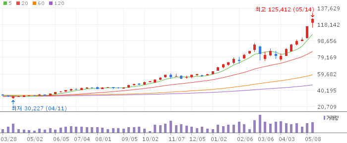 KODEX200 주봉(NAVER)