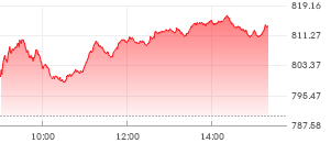 KOSDAQ intraday market chart