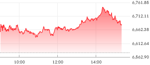 KOSPI intraday market chart