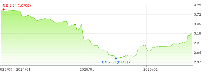 CD금리